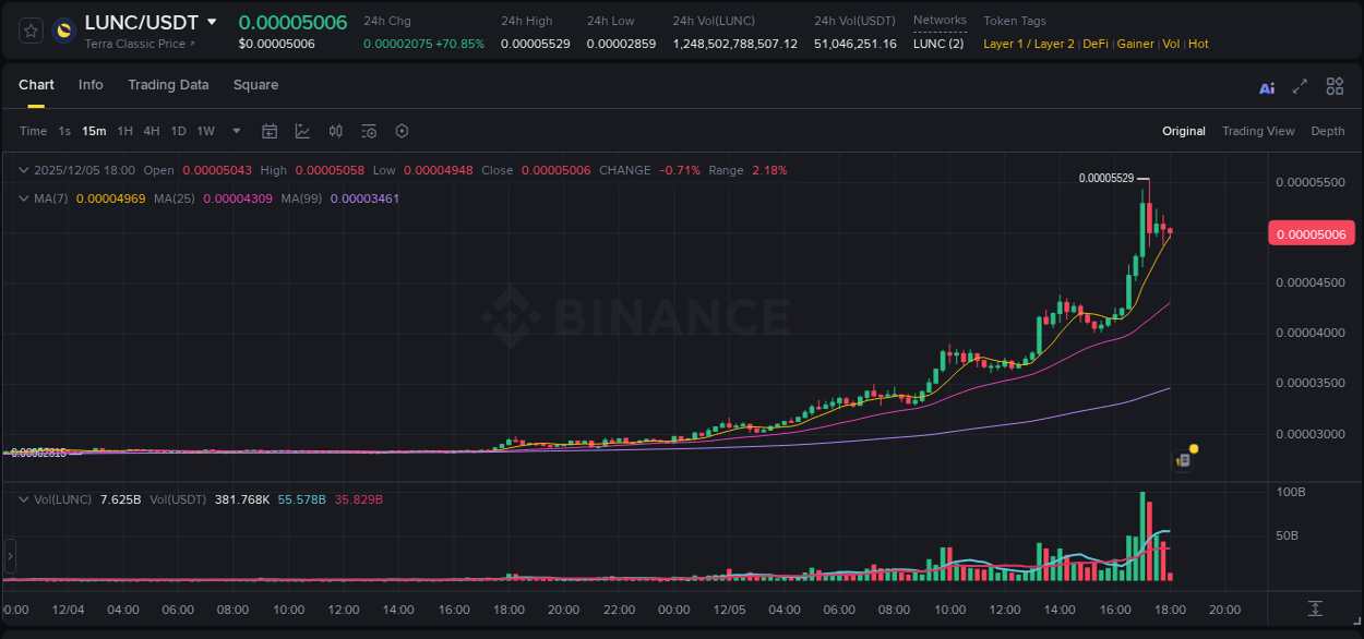 Discover the Binance pump data for LUNC at 05 December 2025, 17:13 Binance pump overview for LUNC, captured at 05 December 2025, 17:13