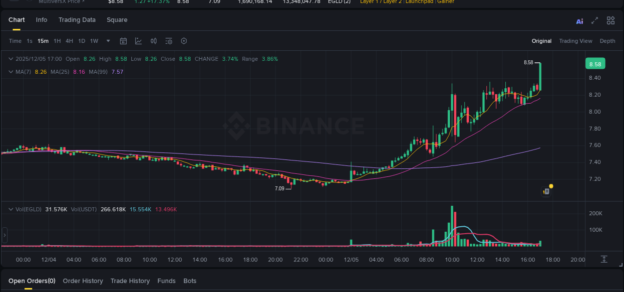 Crypto pump analytics for EGLD on Binance, 05 December 2025, 17:13 Crypto pump analytics for EGLD on Binance, 05 December 2025, 17:13