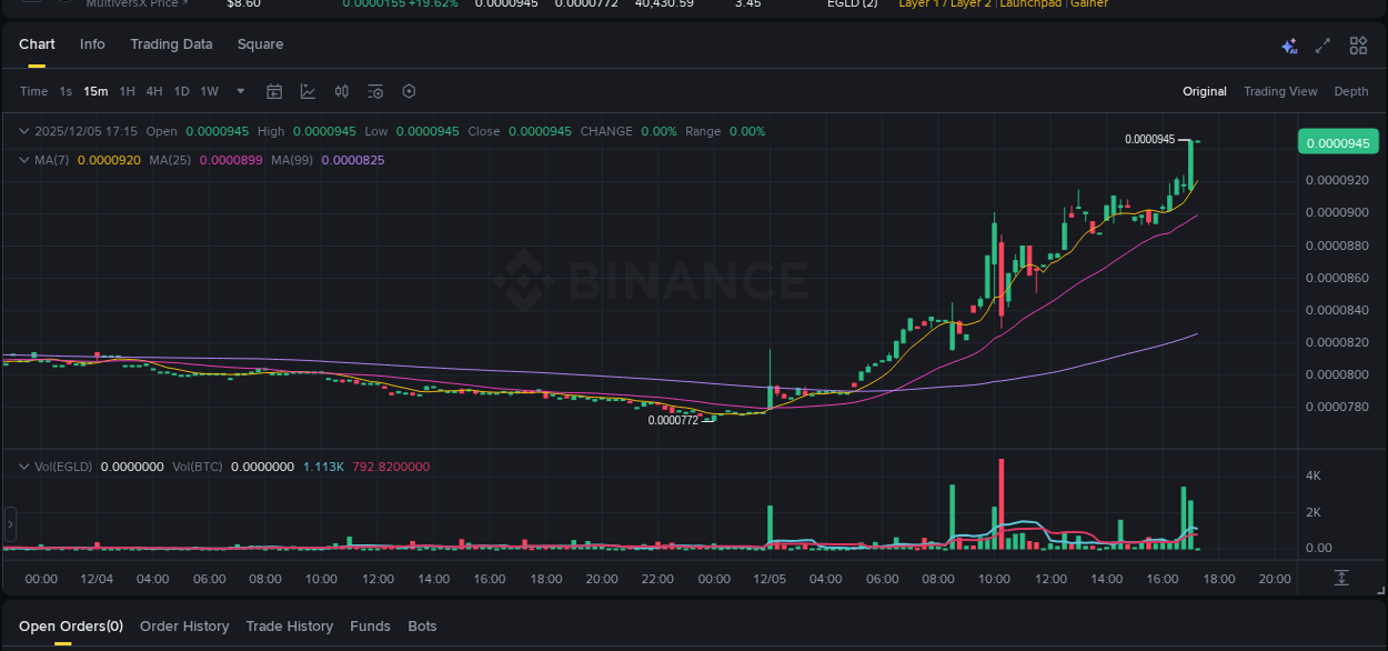 Trading insight: EGLD pump report from Binance, 05 December 2025, 17:15 Trading insight: EGLD pump report from Binance, 05 December 2025, 17:15