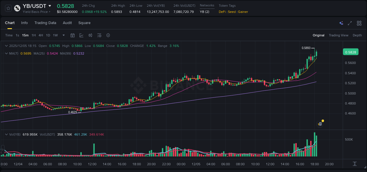 Explore the crypto pump report for YB on Binance, 05 December 2025, 17:16 Crypto market report: YB pump on Binance, 05 December 2025, 17:16