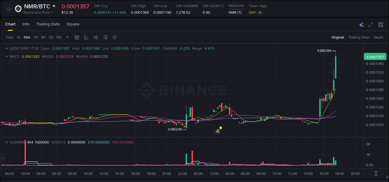 Crypto market update: NMR pump on Binance, 05 December 2025, 17:40 Crypto market update: NMR pump on Binance, 05 December 2025, 17:40