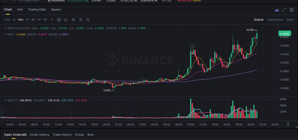 Stay updated with the crypto market report for FTT on Binance, 05 December 2025, 21:09 Crypto price movement update: FTT on Binance, 05 December 2025, 21:09