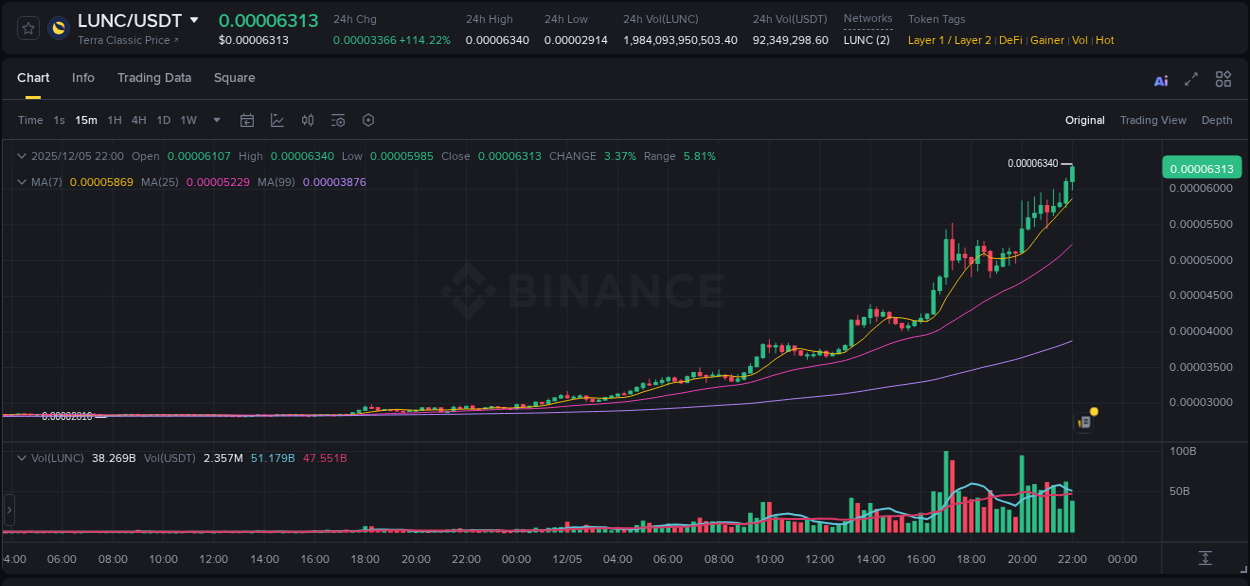 Access Binance pump statistics for LUNC at 05 December 2025, 22:05 Binance pump statistics for LUNC at 05 December 2025, 22:05