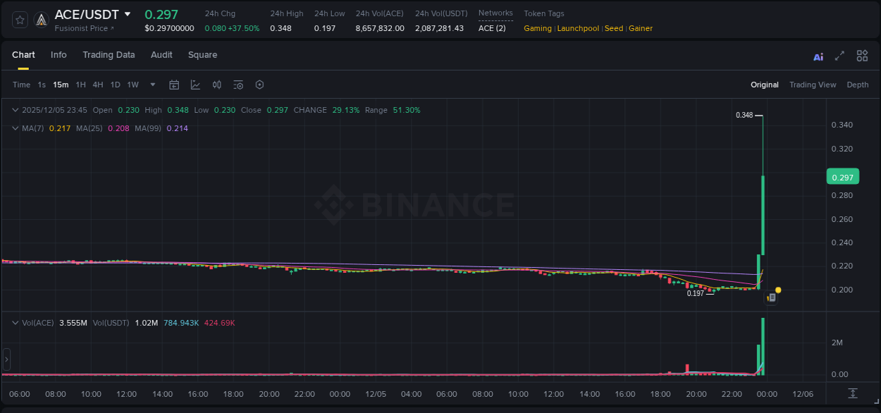 Explore market dynamics for ACE on Binance at 05 December 2025, 23:47 Market dynamics report: ACE on Binance at 05 December 2025, 23:47