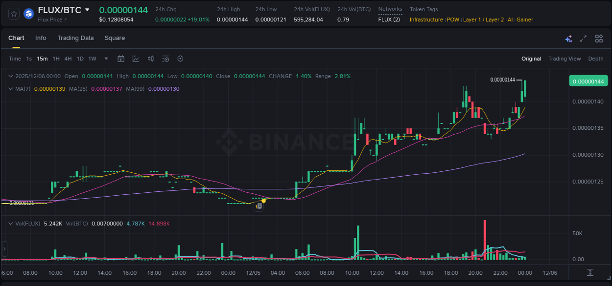 Binance pump data for FLUX at 06 December 2025, 00:14 Binance pump data for FLUX at 06 December 2025, 00:14