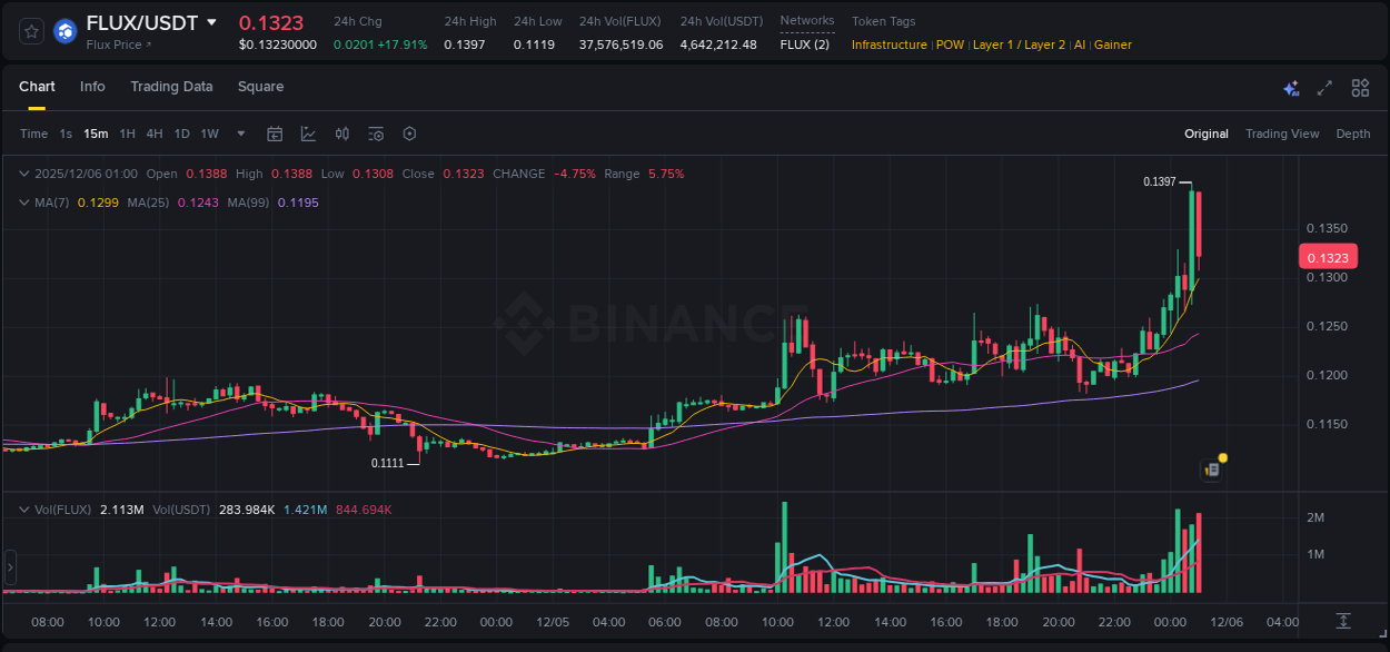 FLUX price surge report from Binance, timestamp: 06 December 2025, 01:00