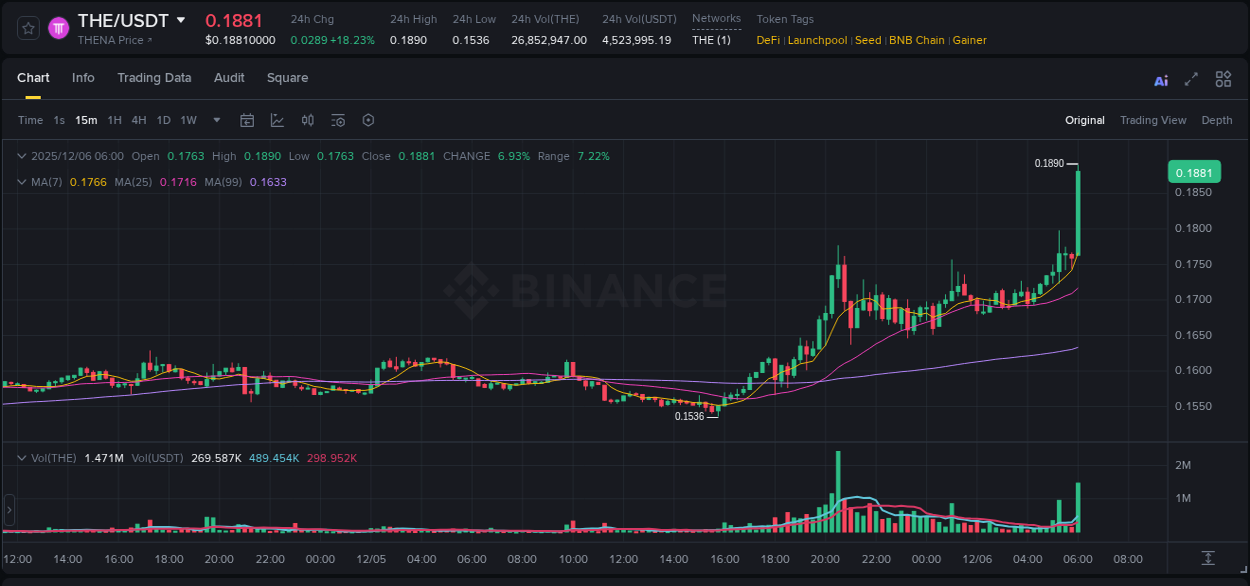 Binance pump report for THE on 06 December 2025, 06:13