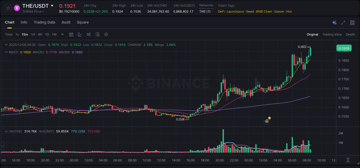 Detailed report of THE's pump on Binance at 06 December 2025, 08:38