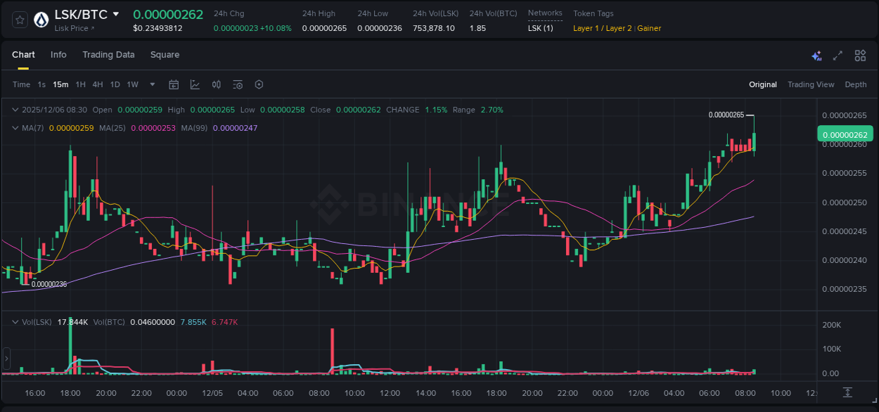 View the report of LSK pump on Binance at 06 December 2025, 08:43 Report of LSK pump on Binance at 06 December 2025, 08:43