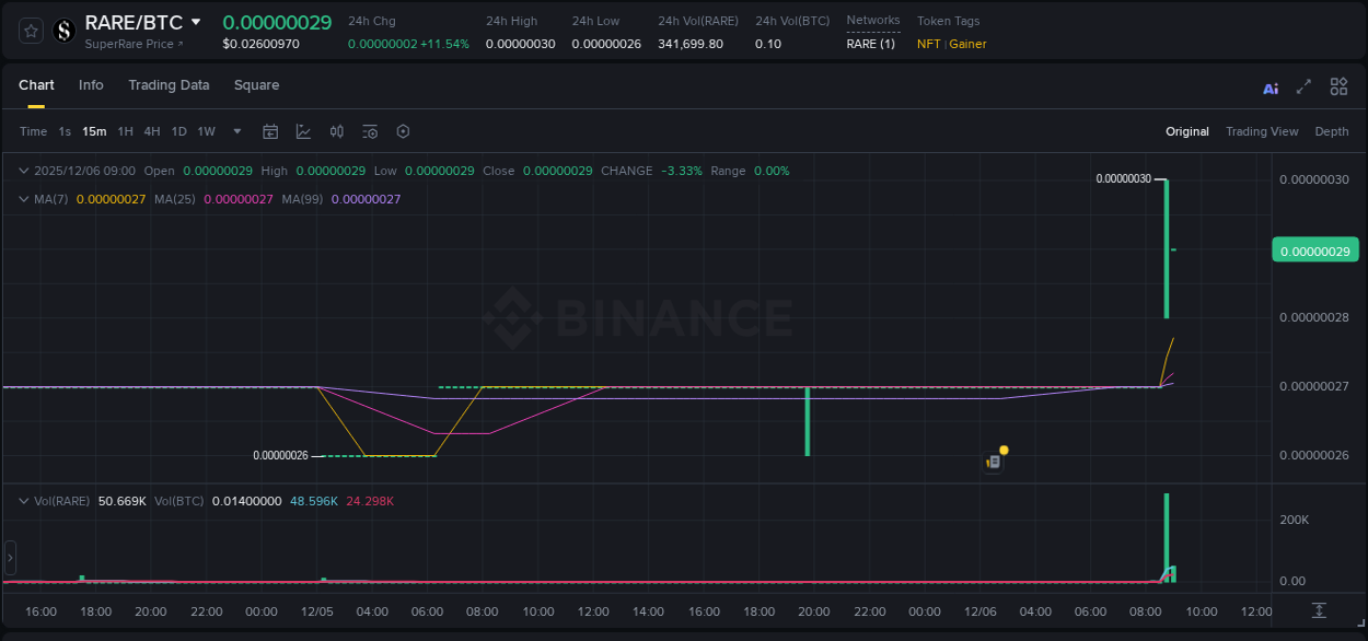 Explore the RARE price surge report from Binance, timestamp: 06 December 2025, 09:00 RARE price surge report from Binance, timestamp: 06 December 2025, 09:00