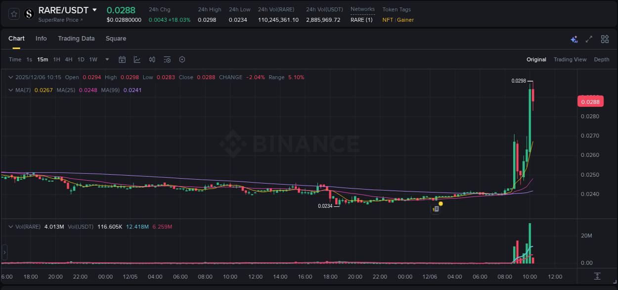 Crypto pump report: RARE on Binance, 06 December 2025, 10:14