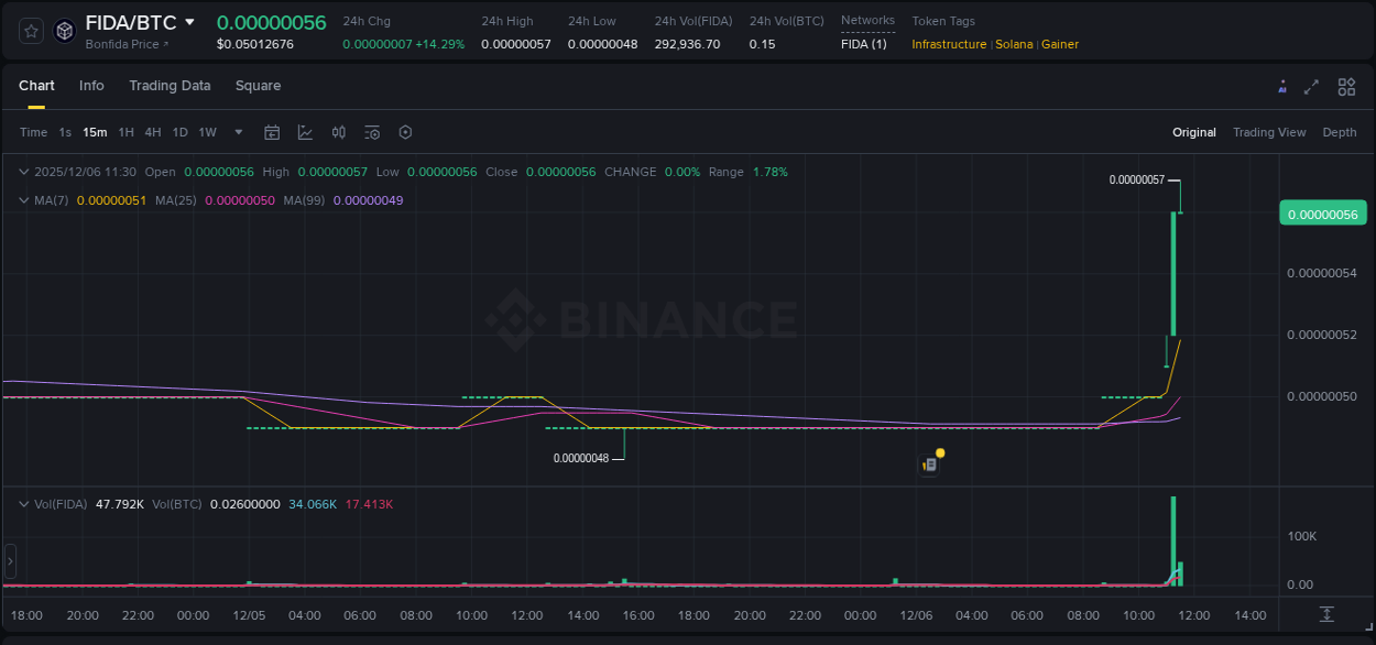 Detailed insights into FIDA's pump on Binance at 06 December 2025, 11:30 Detailed report of FIDA's pump on Binance at 06 December 2025, 11:30