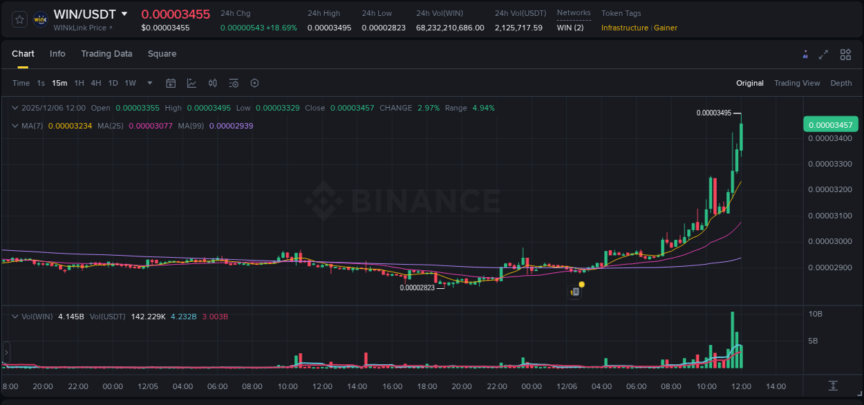 Binance trading report for WIN pump, 06 December 2025, 12:04