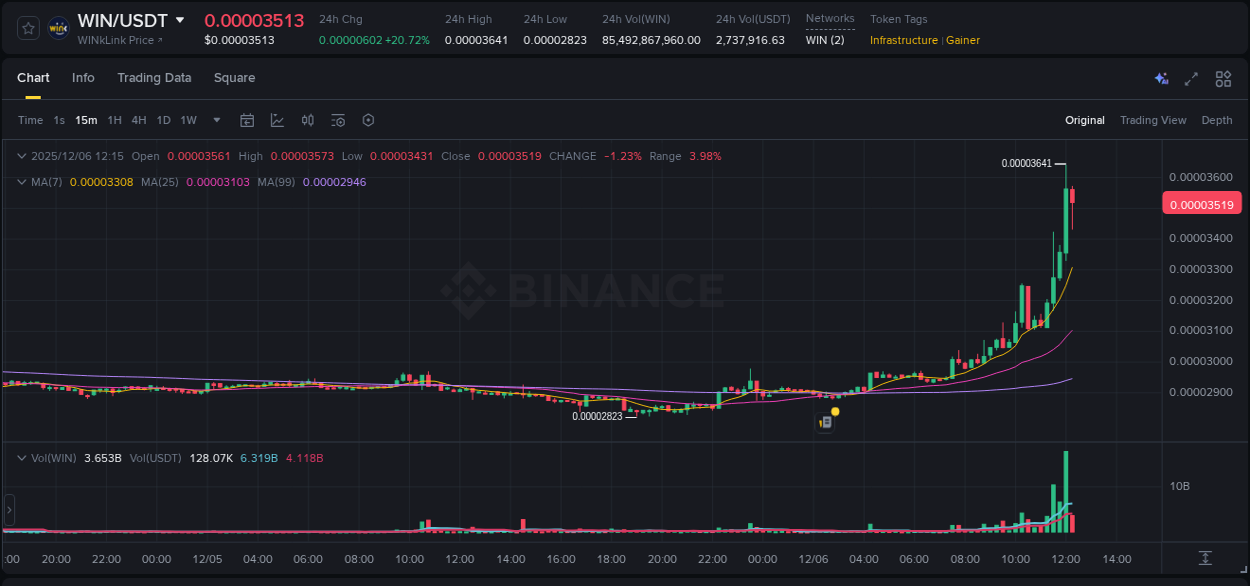 Market analysis: WIN pump on Binance at 06 December 2025, 12:08