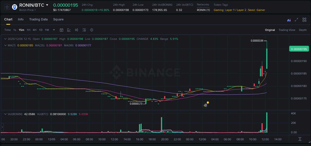 Crypto pump report: Dive into RONIN on Binance, 06 December 2025, 12:18 Crypto pump report: RONIN on Binance, 06 December 2025, 12:18