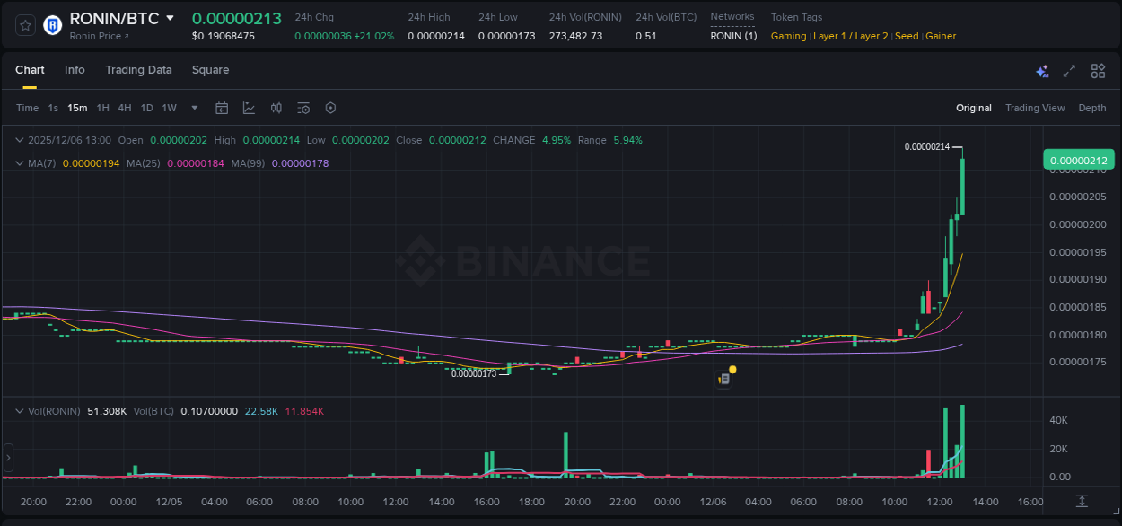 Binance trading report for RONIN pump, 06 December 2025, 13:03 Binance trading report for RONIN pump, 06 December 2025, 13:03