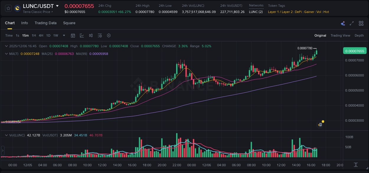 Trading insight: LUNC pump report from Binance, 06 December 2025, 16:54