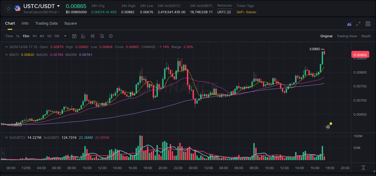 Crypto market update: USTC pump on Binance, 06 December 2025, 17:15