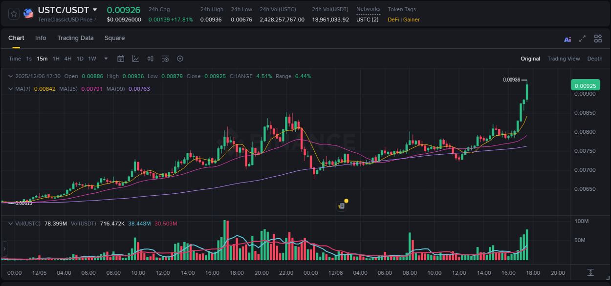 Real-time report of USTC pump on Binance, 06 December 2025, 17:34