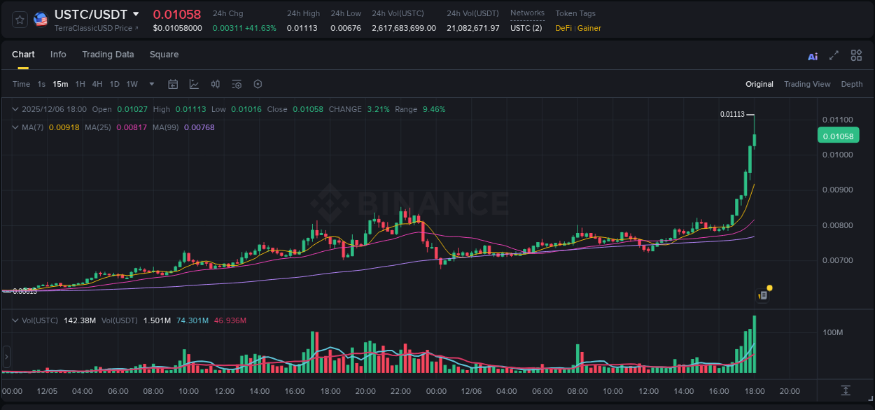 Crypto trading report: USTC pump on Binance, 06 December 2025, 18:05