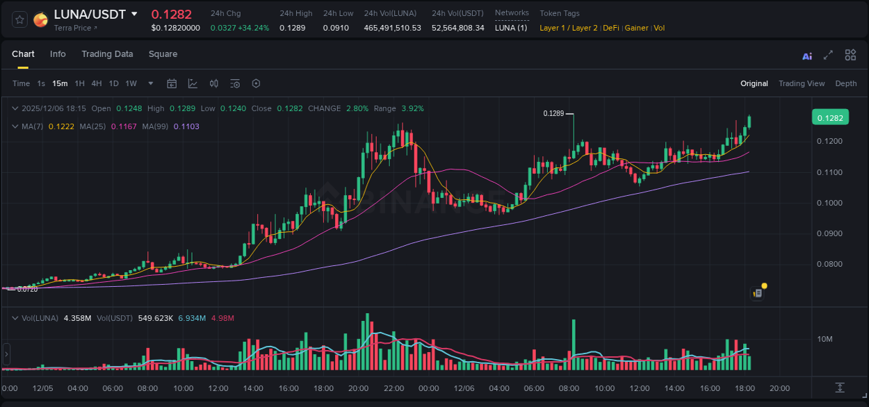 Binance exchange pump report for LUNA, 06 December 2025, 18:19