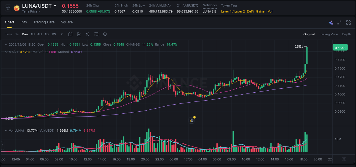 Market movement report: LUNA on Binance at 06 December 2025, 18:37
