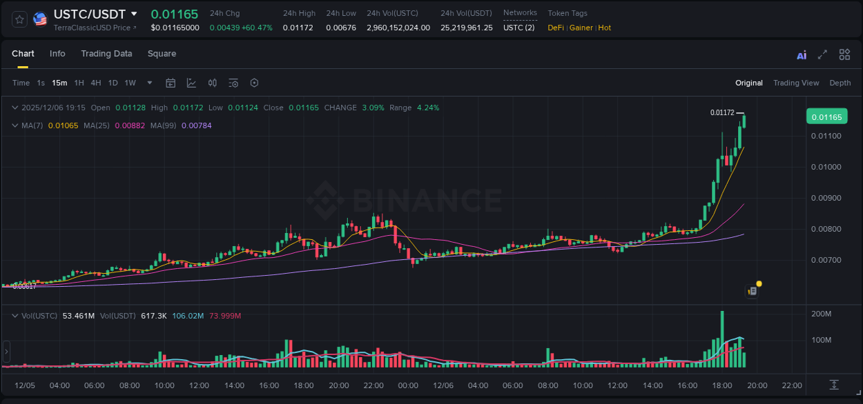 USTC trading report showing pump trends on Binance, 06 December 2025, 19:14