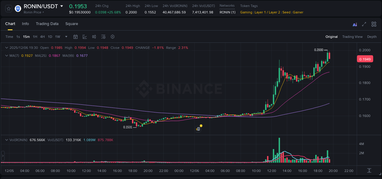 Binance pump overview for RONIN, captured at 06 December 2025, 19:18