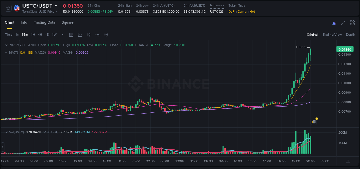 Detailed analysis of USTC's price surge on Binance, 06 December 2025, 20:11