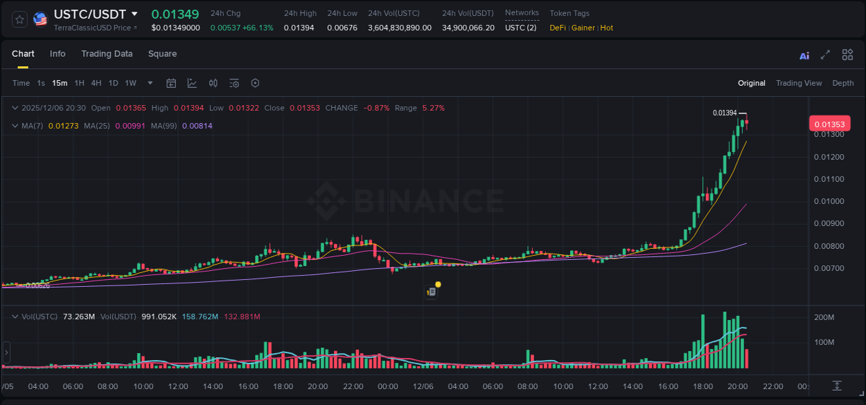 Crypto market report: USTC pump on Binance, 06 December 2025, 20:38