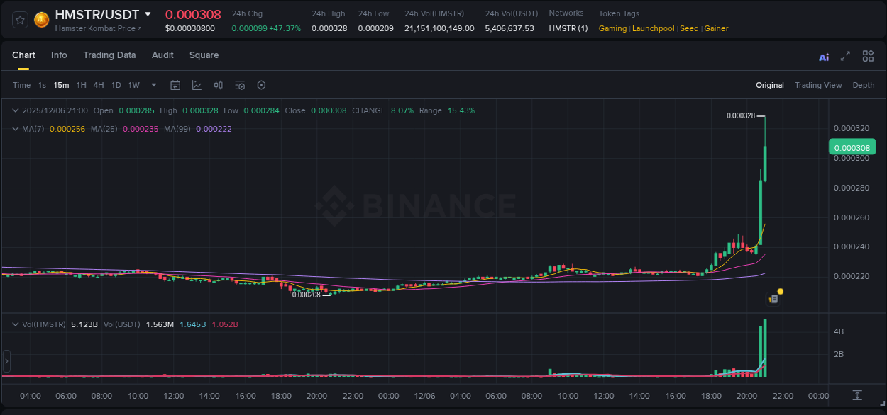 Market trend analysis: HMSTR pump on Binance at 06 December 2025, 20:53