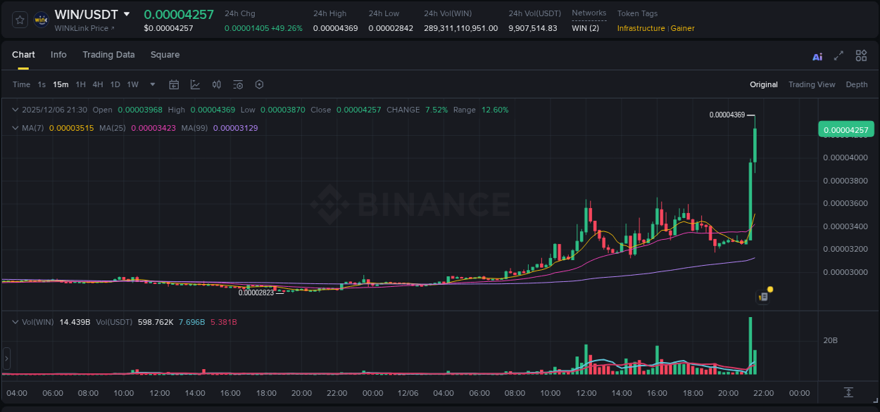 Trading data insight: WIN pump report from Binance, 06 December 2025, 21:32