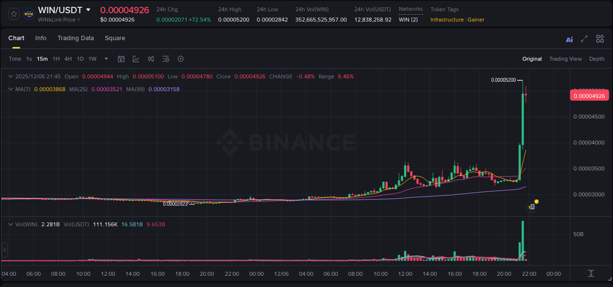 Crypto price movement update: WIN on Binance, 06 December 2025, 21:35