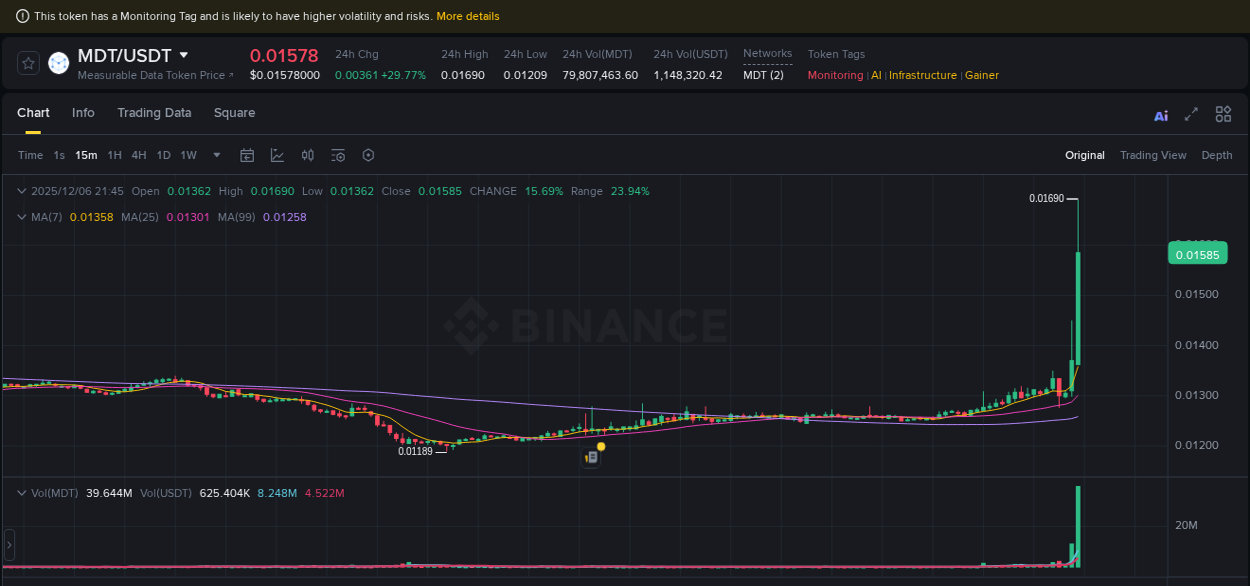 Binance pump statistics for MDT at 06 December 2025, 21:47