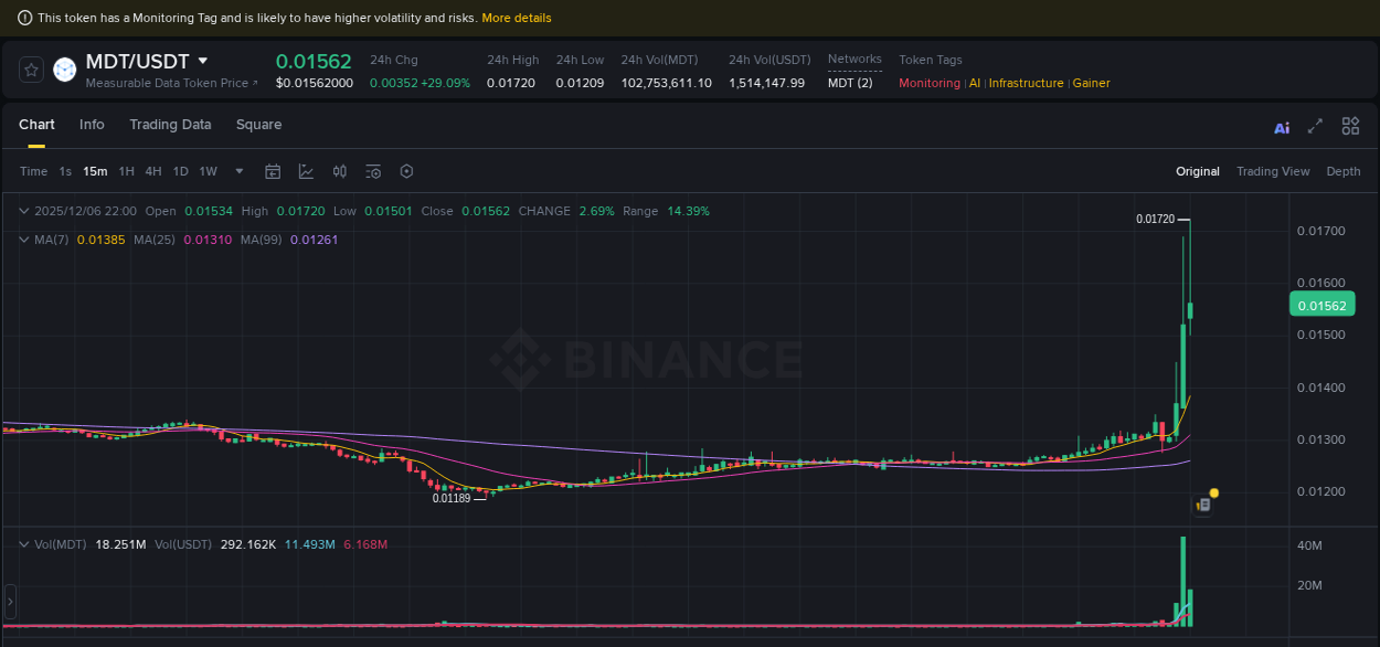 Live report of MDT pump on Binance, 06 December 2025, 21:48