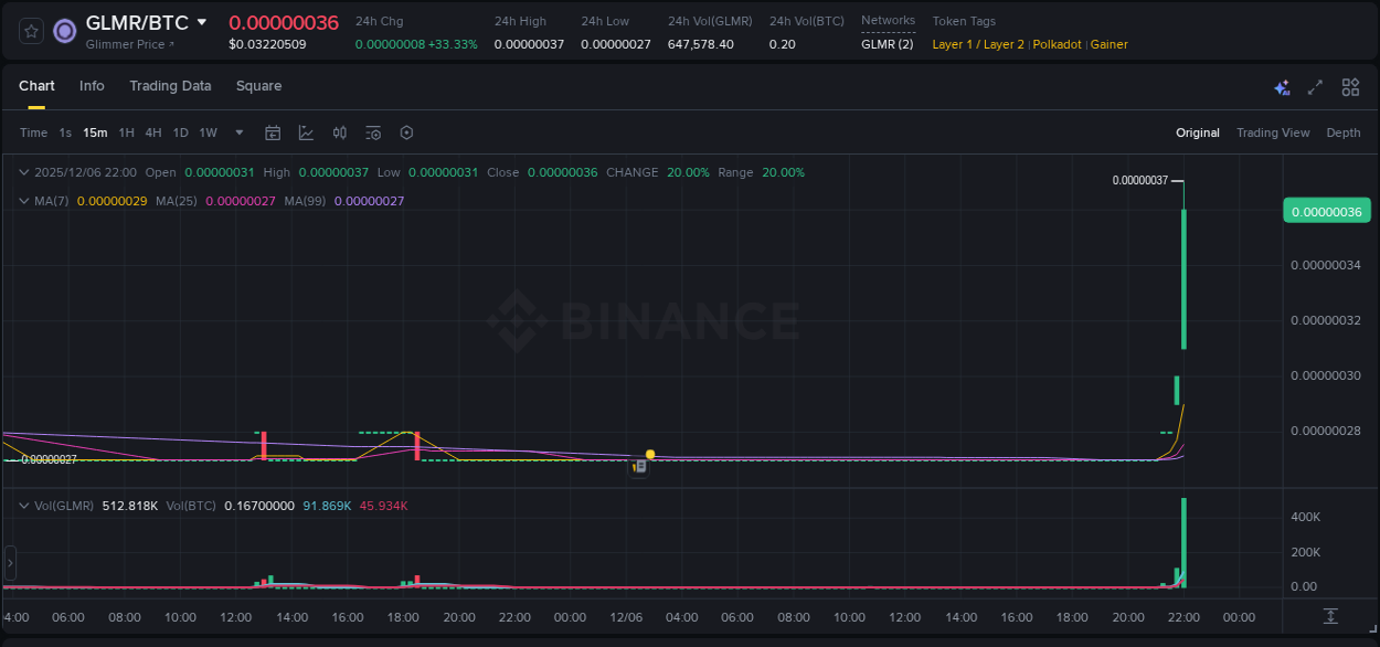 Market analysis: Understand GLMR pump on Binance at 06 December 2025, 22:01 Market analysis: GLMR pump on Binance at 06 December 2025, 22:01