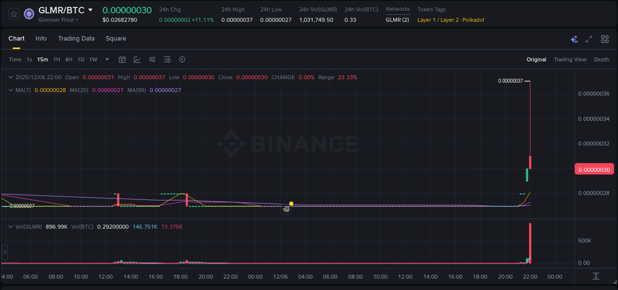 Trading insight: GLMR pump report from Binance, 06 December 2025, 22:02 Trading insight: GLMR pump report from Binance, 06 December 2025, 22:02