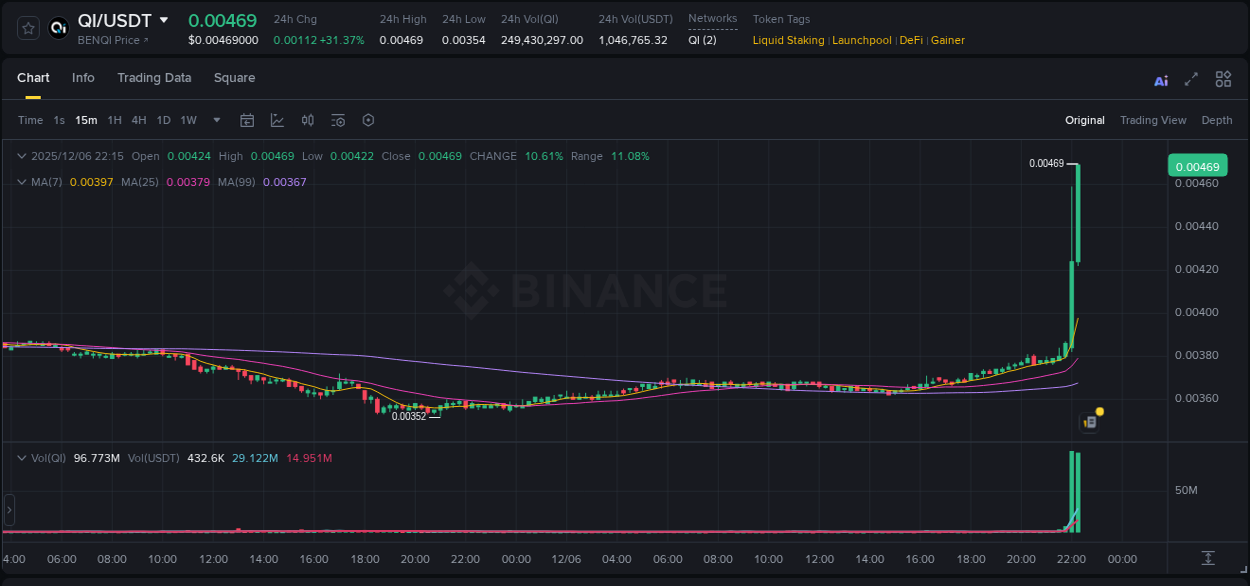 Crypto trading analysis: QI pump on Binance, 06 December 2025, 22:16