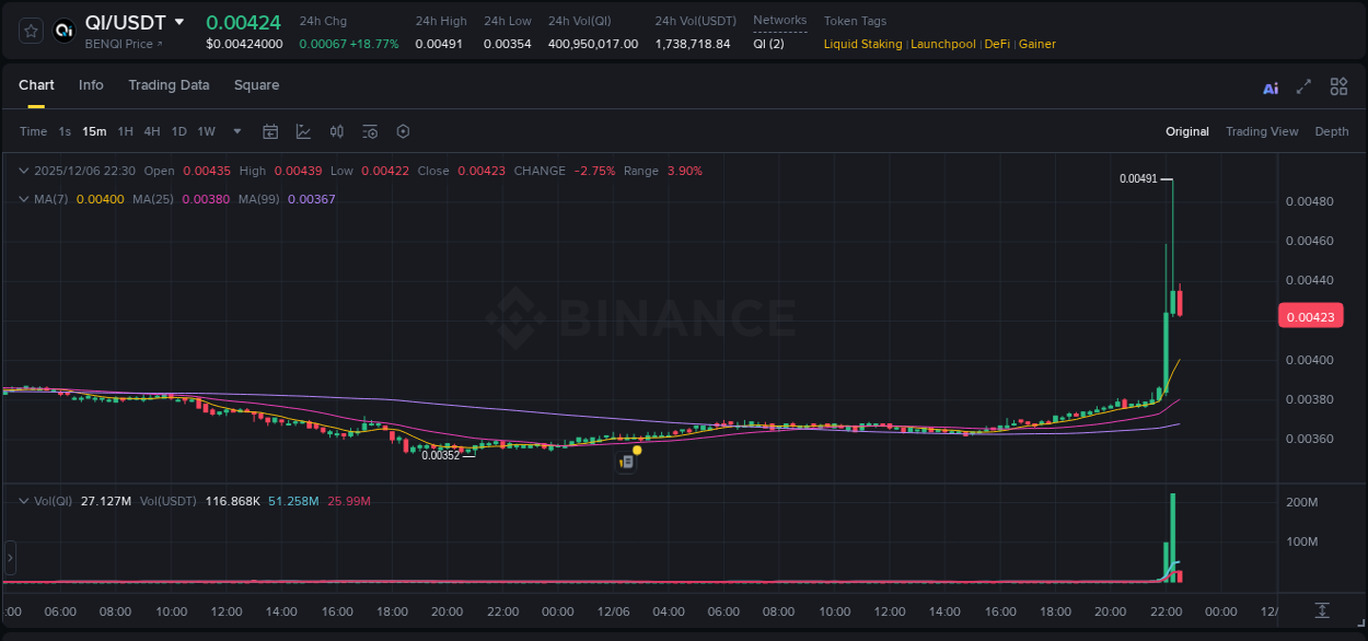 Binance exchange trading report for QI, 06 December 2025, 22:21