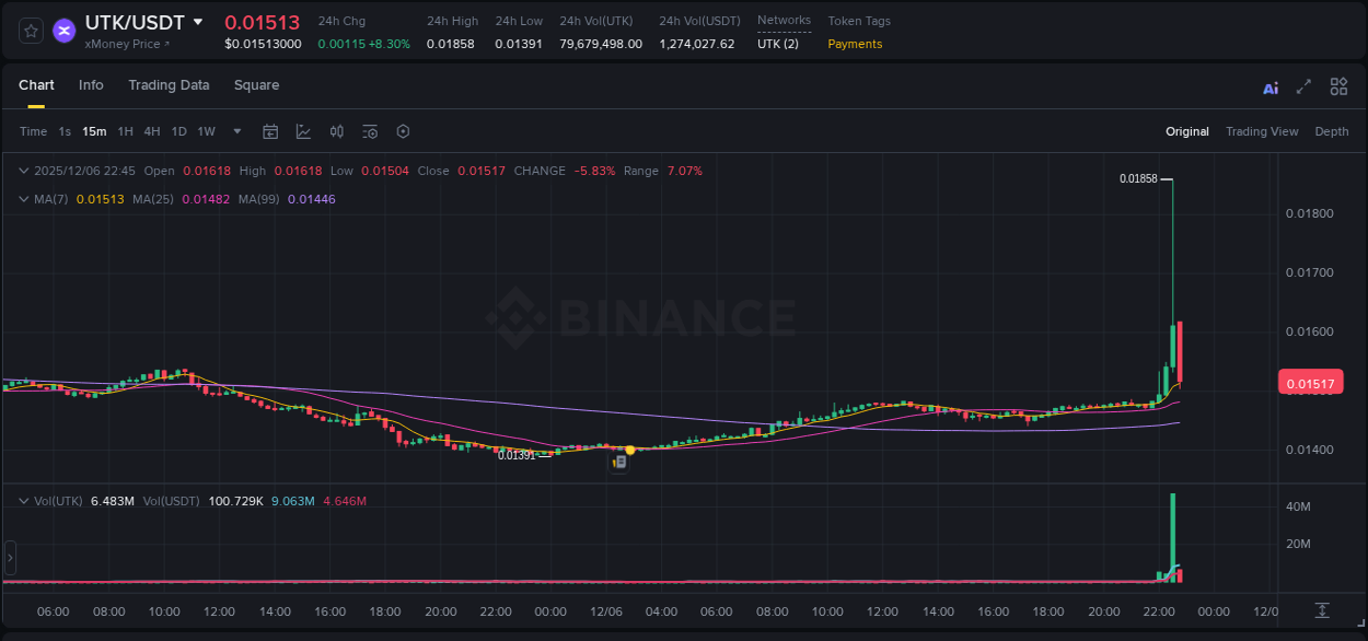 Market dynamics report: UTK on Binance at 06 December 2025, 22:36