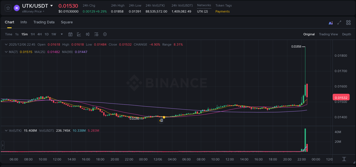 Crypto pump data analytics for UTK on Binance, 06 December 2025, 22:37