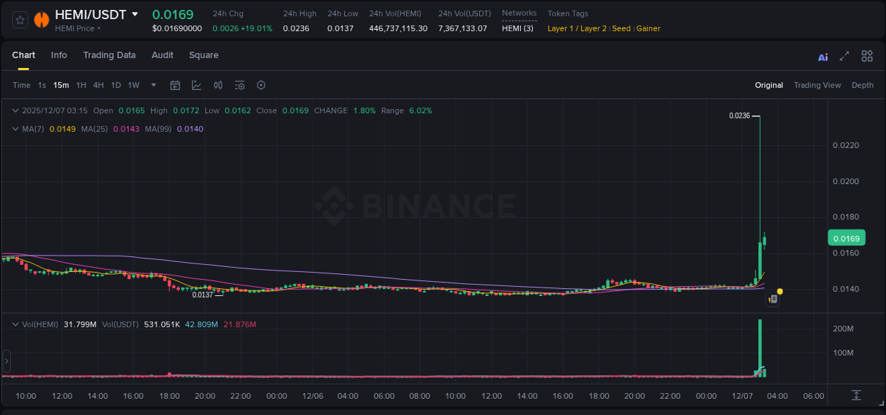 HEMI price surge report from Binance, timestamp: 07 December 2025, 03:11