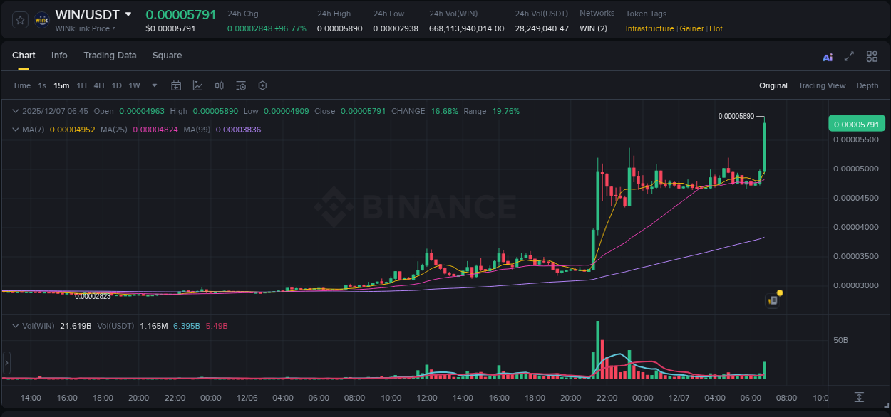 Binance pump report for WIN on 07 December 2025, 06:57