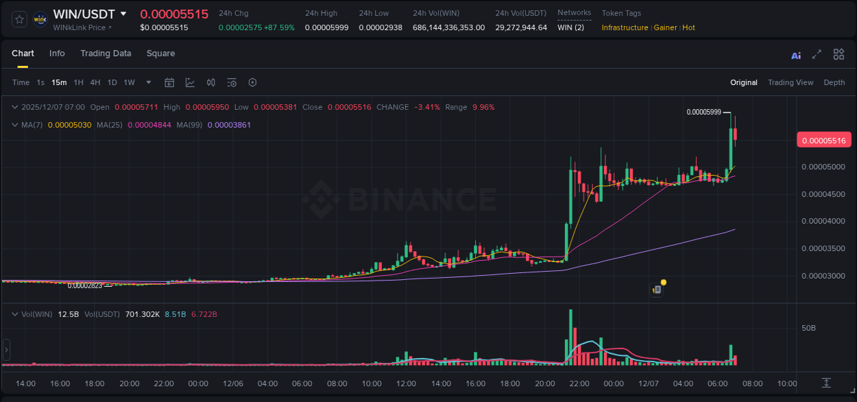 Detailed report of WIN's pump on Binance at 07 December 2025, 06:58