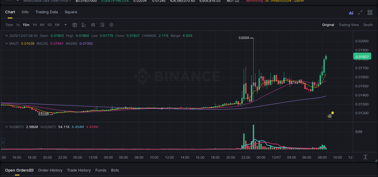 Crypto pump report: MDT on Binance, 07 December 2025, 08:30