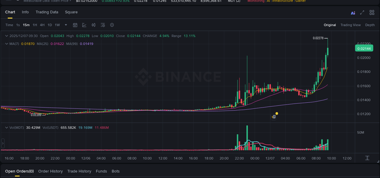 Report of MDT pump on Binance at 07 December 2025, 09:35