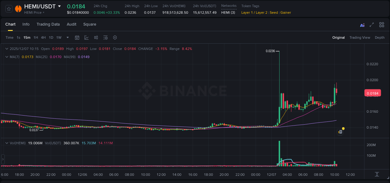 HEMI price surge report from Binance, timestamp: 07 December 2025, 10:16