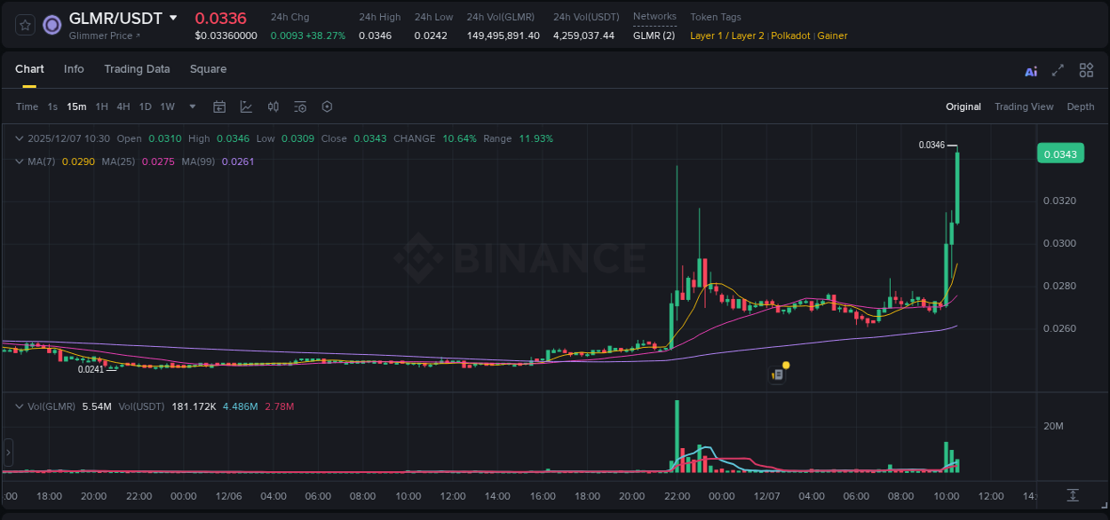 Binance pump report for GLMR on 07 December 2025, 10:31