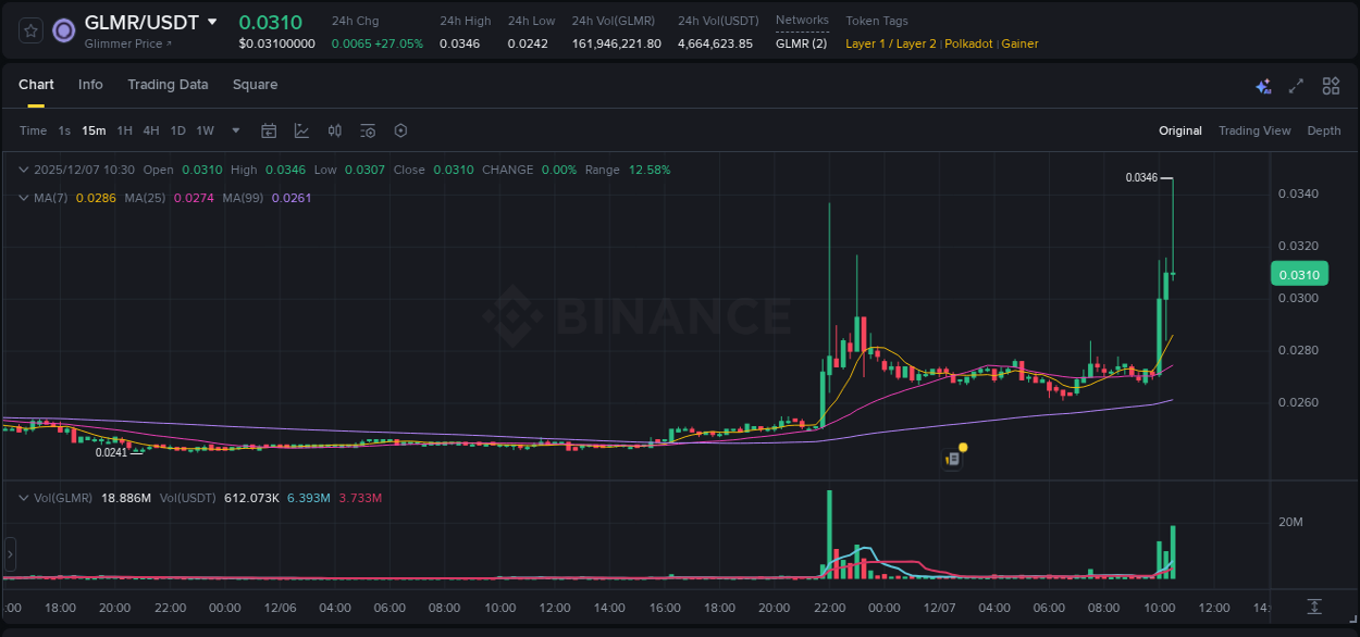 Detailed report of GLMR's pump on Binance at 07 December 2025, 10:33