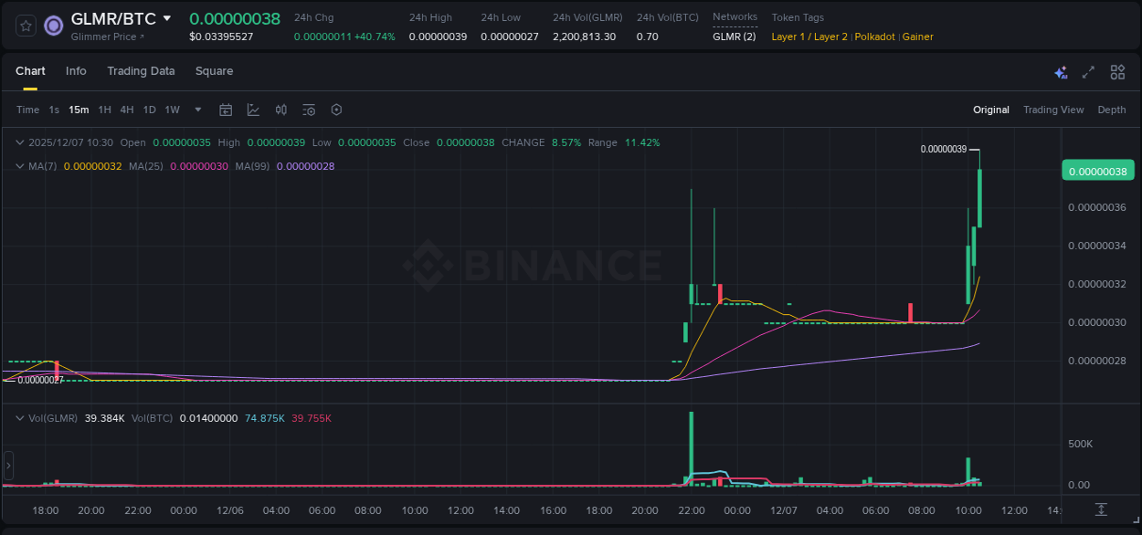 Report of GLMR pump on Binance at 07 December 2025, 10:33